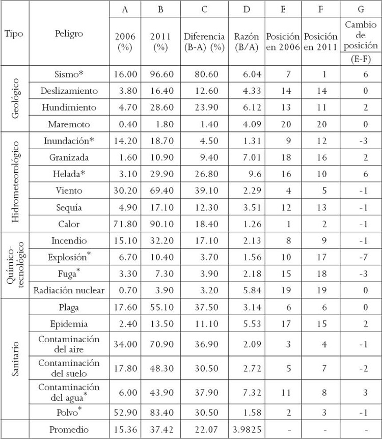 Identificaci&oacute;n de peligros en 2006 y 2011 e indicadores de cambio