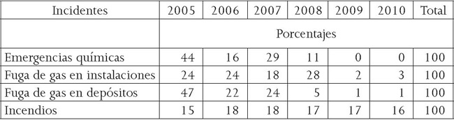 Incidentes relacionados con peligros qu&iacute;micos en la ciudad de Mexicali