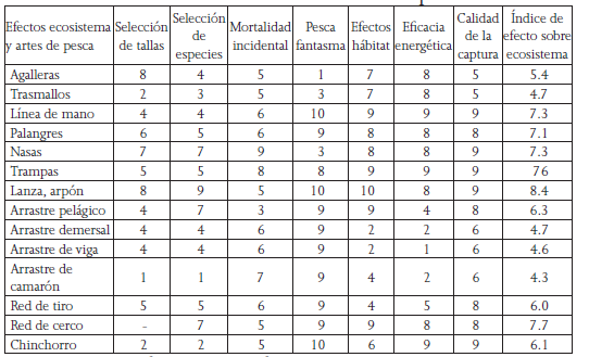 Estimaci&oacute;n generalizada de los efectos de la pesca sobre el ecosistema de los m&eacute;todos de pesca
