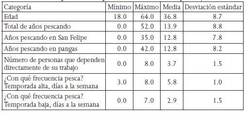 Estad&iacute;stica descriptiva de los pescadores en San Felipe, Baja California