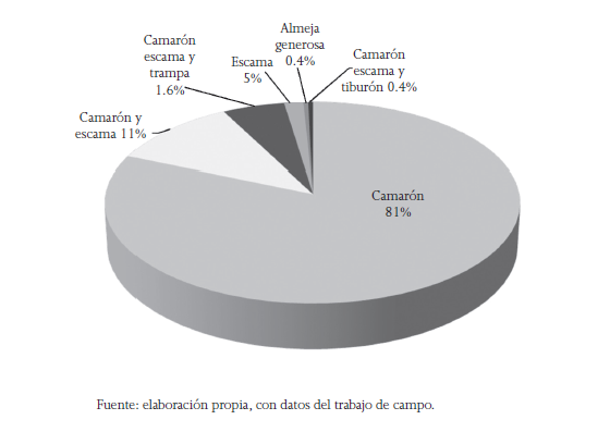 Especie de captura por tipo de permiso