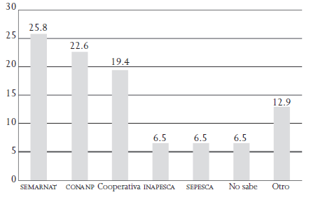 Fuente de la capacitaci&oacute;n recibida por pescadores en San Felipe, B. C.