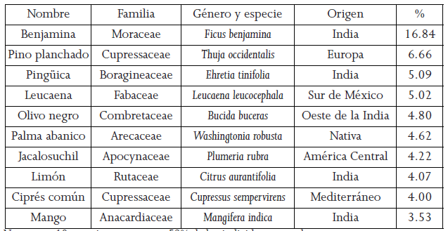 Especies que
aparecen con mayor conteo en los jardines frontales de las casas en Hermosillo