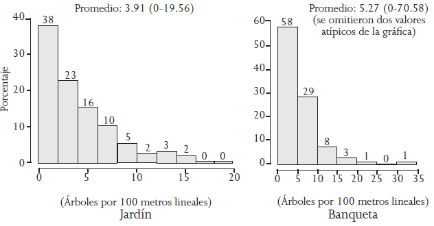 Cantidad de
&aacute;rboles por cada 100 metros lineales