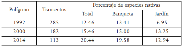 Porcentaje de
especies nativas promedio por &aacute;rea de expansi&oacute;n de Hermosillo