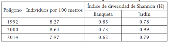 N&uacute;mero de
individuos promedio por 100 metros lineales e &iacute;ndice de diversidad de Shannon,
por &aacute;rea de expansi&oacute;n