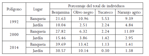 Presencia de
cuatro especies representativas de la ciudad