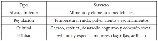 Servicios ambientales que generan los ecosistemas urbanos