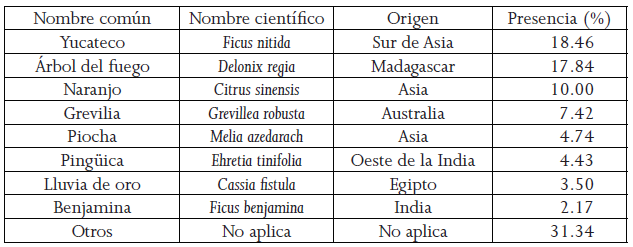 Presencia de
especies de &aacute;rboles en Hermosillo (1992)