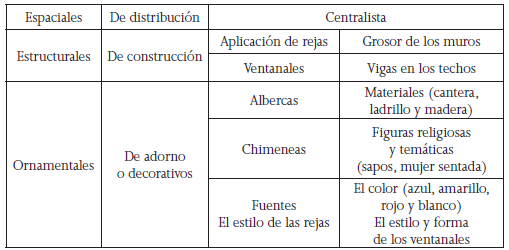 Elementos
arquitectónicos del imaginario de lo mexicano