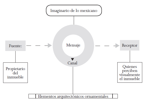 Modelo
de comunicación a partir de David K. Berlo, aplicado
al imaginario de lo mexicano