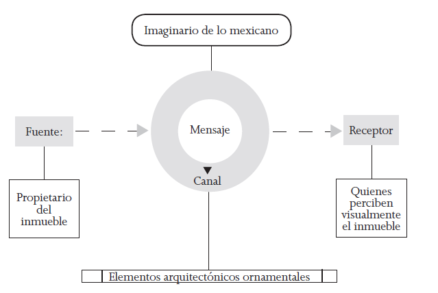 El imaginario de lo mexicano en la arquitectura de los turistas  residenciales de Álamos, Sonora