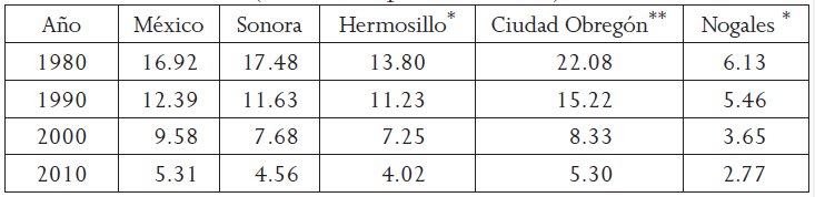 Tasa de
motorizaci&oacute;n de veh&iacute;culos privados (habitantes por autom&oacute;vil)