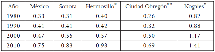 Tasa de
propiedad de autos por vivienda habitada