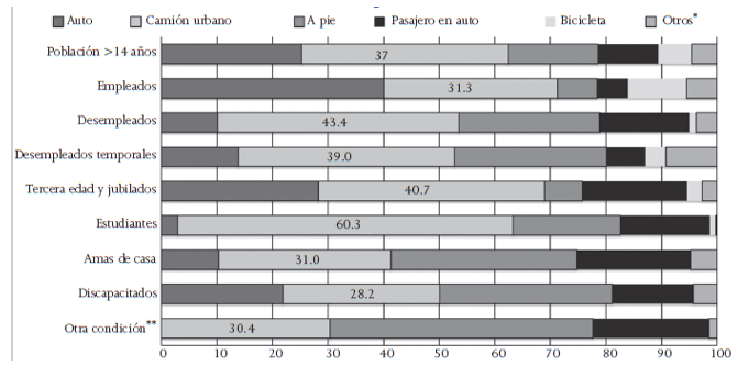  Porcentaje de
poblaci&oacute;n mayor de 14 a&ntilde;os por modo de trasporte y condici&oacute;n laboral en Ciudad
Obreg&oacute;n, 2008-2009