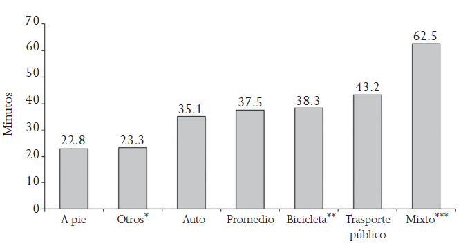 Tiempo
promedio de traslado (viaje sencillo) al trabajo (mercado estructurado) por
modo de trasporte en Ciudad Obreg&oacute;n, 2008-2009