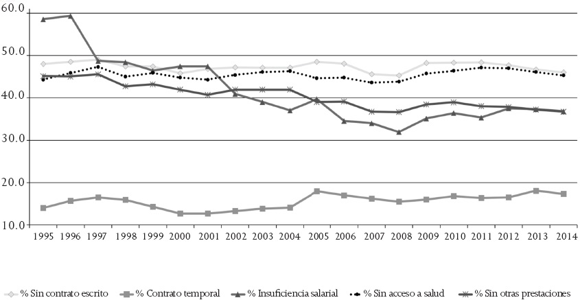 Dimensiones de la precariedad laboral en M&eacute;xico, 1995-2014