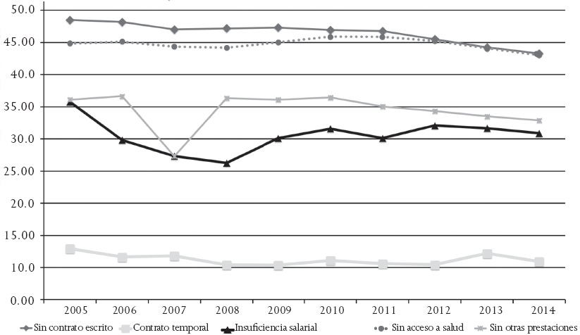Precariedad laboral en trabajadores no sindicalizados en M&eacute;xico, 2005-2014