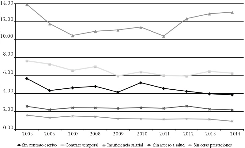 Precariedad laboral en trabajadores sindicalizados en M&eacute;xico, 2005-2014