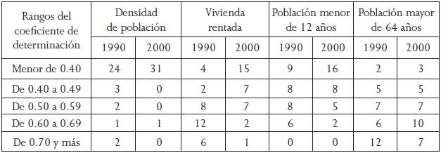 Ciudades medias estudiadas por rangos de los coeficientes de determinaci&oacute;n de las regresiones calculadas seg&uacute;n las variables analizadas, de los a&ntilde;os 1990 y 2000 