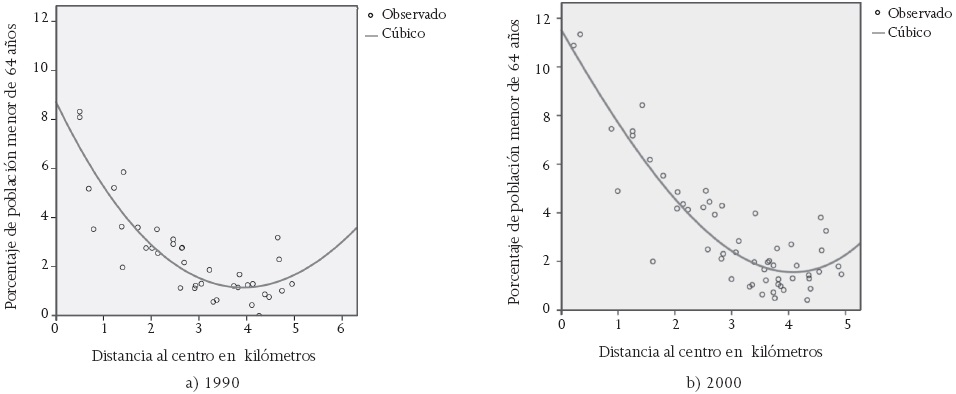 Curvas de regresi&oacute;n c&uacute;bica entre porcentaje de poblaci&oacute;n mayor de 64 a&ntilde;os por AGEB y distancia al centro de las AGEB de Chetumal, de los a&ntilde;os 1990 y 2000