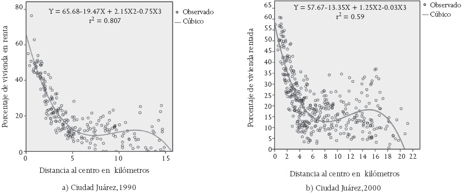Curvas de regresi&oacute;n c&uacute;bica entre porcentaje de vivienda rentada en AGEB y su distancia al centro de Ciudad Ju&aacute;rez, en los a&ntilde;os 1990 y 2000 