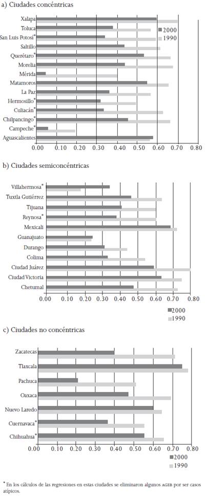 Valor del coeficiente de determinaci&oacute;n (r2) de las curvas de regresi&oacute;n c&uacute;bica o logar&iacute;tmica entre el porcentaje de viviendas rentadas por AGEB y su distancia al centro, seg&uacute;n su forma de crecimiento, en los a&ntilde;os 1990 y 2000