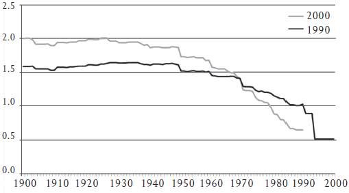 Densidad de poblaci&oacute;n estandarizada promedio por zona de crecimiento hist&oacute;rico en las 32 ciudades medias, de los a&ntilde;os 1990 y 2000