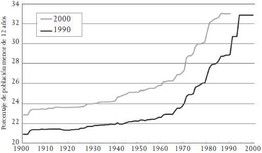 Porcentaje promedio de poblaci&oacute;n menor de 12 a&ntilde;os por zona de crecimiento hist&oacute;rico en las 32 ciudades medias, de los a&ntilde;os 1990 y 2000