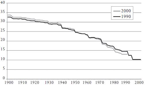 Porcentaje promedio de vivienda rentada por zona de crecimiento hist&oacute;rico de las 32 ciudades medias, de los a&ntilde;os 1990 y 2000 