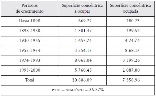 C&aacute;lculo del porcentaje de superficie conc&eacute;ntrica ocupada de Morelia, 1898-2000 (en hect&aacute;reas)