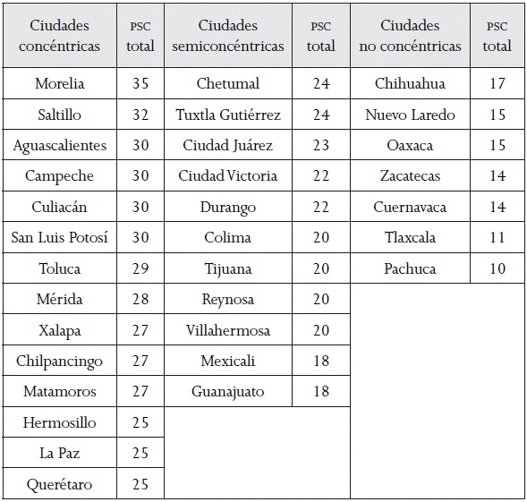 Ciudades medias mexicanas seg&uacute;n su morfolog&iacute;a urbana en el a&ntilde;o 2000 