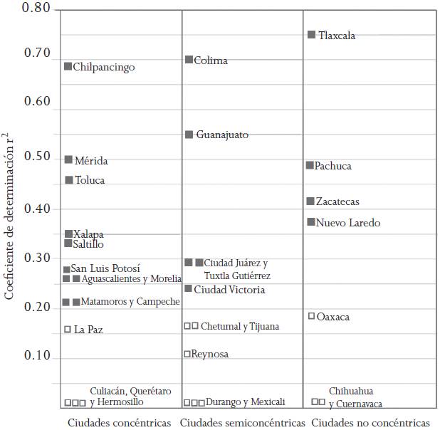 Valores de los coeficientes de determinaci&oacute;n de la regresiones c&uacute;bicas de densidad de poblaci&oacute;n en las ciudades medias seg&uacute;n su forma urbana, 1990 