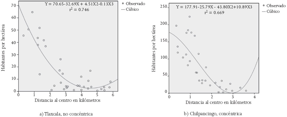 Curva de regresi&oacute;n c&uacute;bica con densidad de poblaci&oacute;n en las AGEB y su distancia al centro de Tlaxcala y Chilpancingo, 1990. 