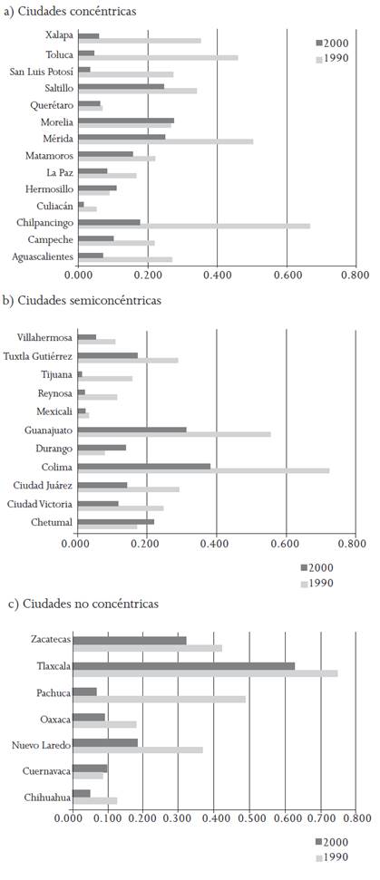 Valor del coeficiente de determinaci&oacute;n (r2) de las curvas de regresi&oacute;n c&uacute;bica entre densidad de poblaci&oacute;n y distancia al centro de las AGEB en las ciudades medias, seg&uacute;n su forma de crecimiento, de los a&ntilde;os 1990 y 2000