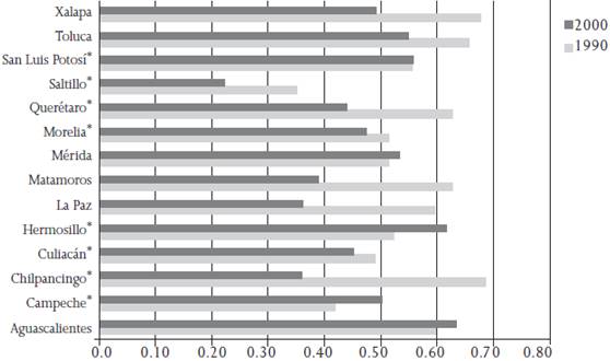 Ciudades medias conc&eacute;ntricas. Valor del coeficiente de determinaci&oacute;n (r2) de las curvas de regresi&oacute;n c&uacute;bica entre porcentaje de poblaci&oacute;n menor de 12 a&ntilde;os por AGEB y su distancia al centro, de los a&ntilde;os 1990 y 2000