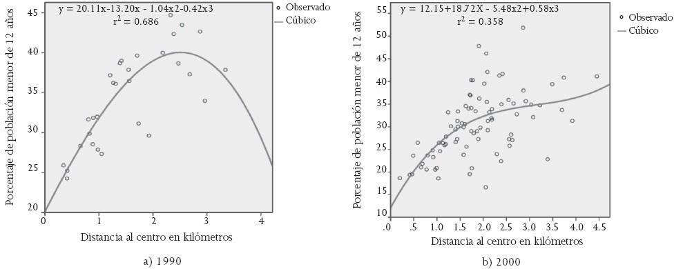 Curva de regresi&oacute;n c&uacute;bica con porcentaje de poblaci&oacute;n menor de 12 a&ntilde;os en las AGEB y su distancia al centro de Chilpancingo, de los a&ntilde;os 1990 y 2000