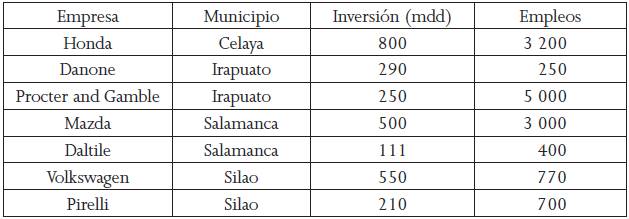 Inversión extranjera en municipios del corredor industrial de Guanajuato