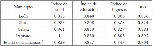 Índice de desarrollo humano en municipios del corredor industrial