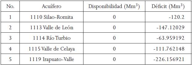 Uso intensivo de los acuíferos de Guanajuato