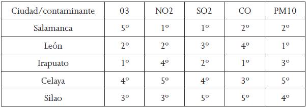 Lugar que ocupan las cinco ciudades principales de Guanajuato en relación con los contaminantes monitoreados