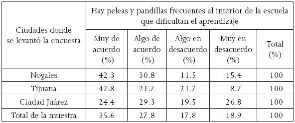 Percepci&oacute;n sobre inseguridad en la escuela