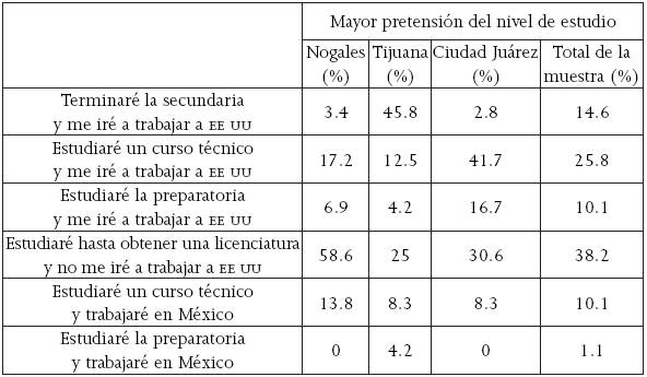 Pretensi&oacute;n de escolaridad