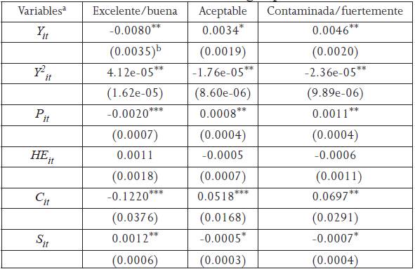 Probabilidad de calidad de agua por niveles