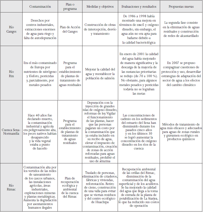 Acciones principales para la recuperaci&oacute;n de r&iacute;os