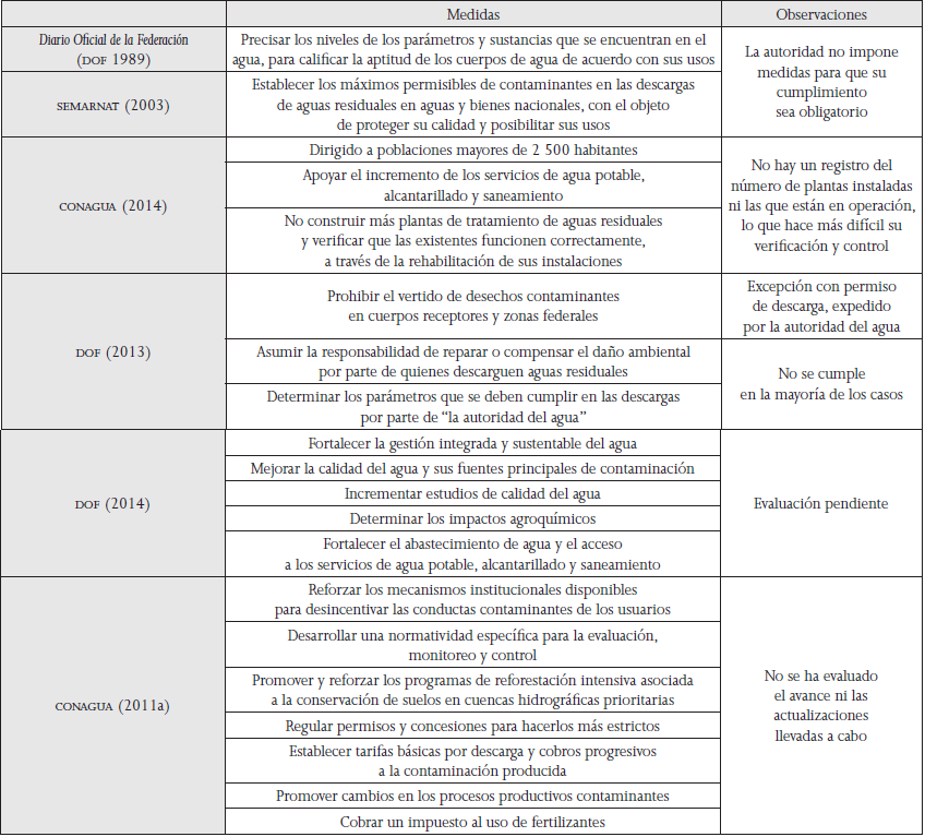 Medidas para la protecci&oacute;n de la calidad del agua en M&eacute;xico