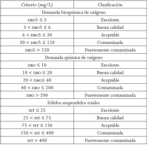 Escala de clasificaci&oacute;n de calidad del agua