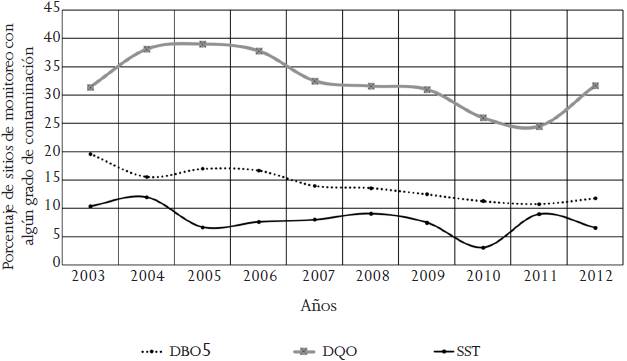 Calidad del agua superficial a escala nacional, medida por los indicadores DBO5, DQO y SST, 2003-2012