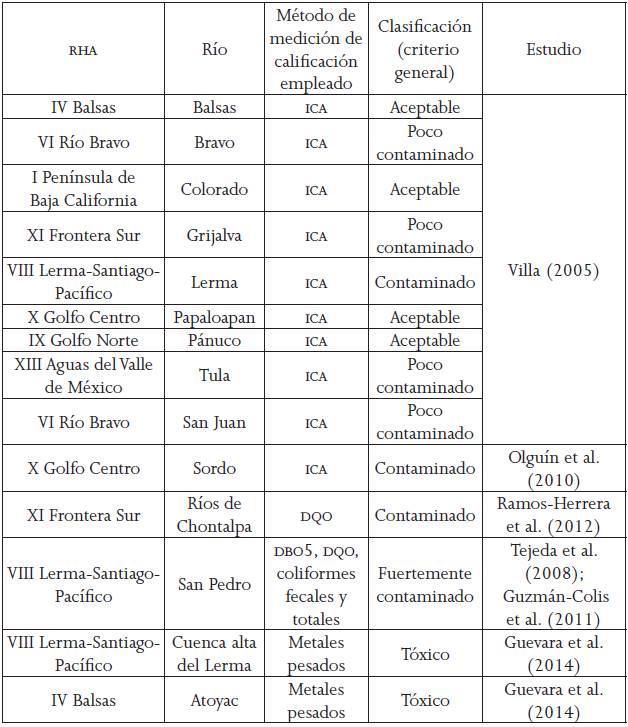 Calidad del agua superficial en los r&iacute;os seleccionados