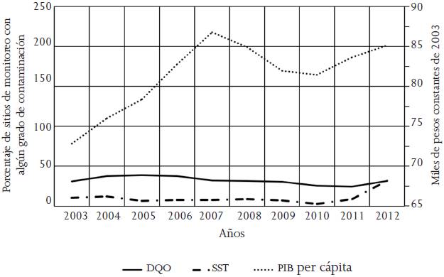 Relaci&oacute;n entre el PIB per c&aacute;pita y los contaminantes principales: DQO y SST a escala nacional, 2003-2012